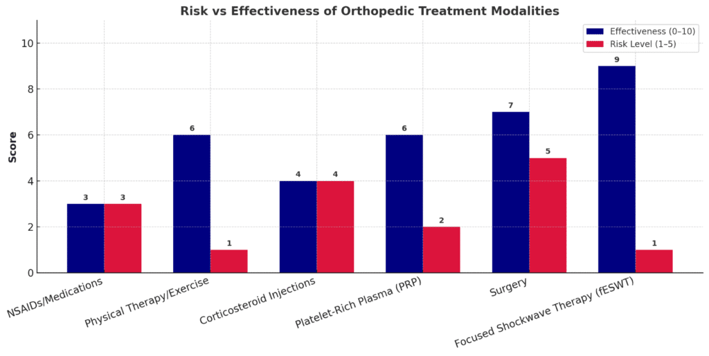 Ortho 5 Ortho 5